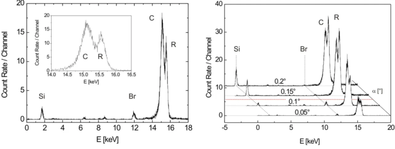 Figure 3.2: Left: Fluorescence spectrum excited under grazing incidence (α ≈ α c , E = 15.5 keV)