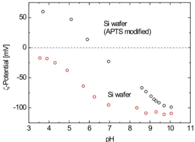 Figure 3.3: The ζ-potential of an APTS-functionalized (black) and a native (red) Si surface.