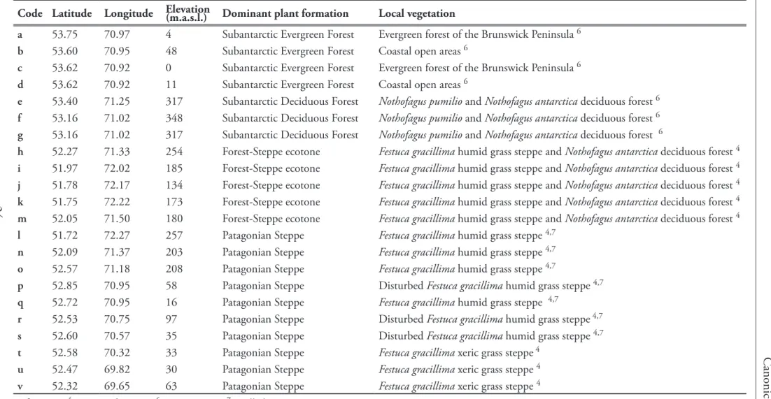 Table 3. Additional surface sample locations (Quintana 2009) utilized to develop a comprehensive study of the modern pollen-rain along a broad west-to-east transect in Southern  Patagonia (53ºS)