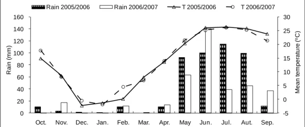 Fig.  3.1    Total  rainfall  (mm)  and  mean  temperature  (T,  o C)  per  month  in  the  years  2005/2006  and  2006/2007 in Huimin County