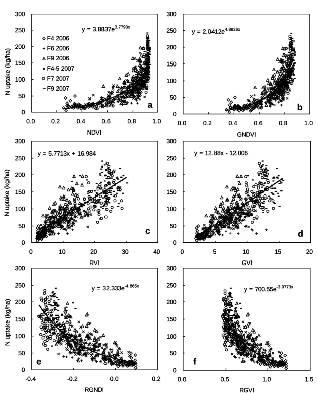 Fig. 3.2  Relationships between normalized difference vegetation indices (NDVI, a; GNDVI, b; RGNDI, e),  simple ratio vegetation indices (RVI, c; GVI, d; RGVI, f) and plant N uptake across years, experiments,  treatments and growth stages
