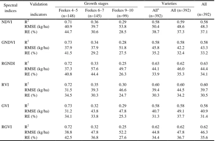 Table 3.7  Validation results for models (Table 3.5) established using spectral vegetation indices with data  from 69 farmers' fields (Experiment 3) in 2006 and 2007