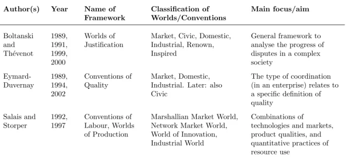 Table 1.1 — Important CT frameworks for analysing the plurality of justifications in economic action