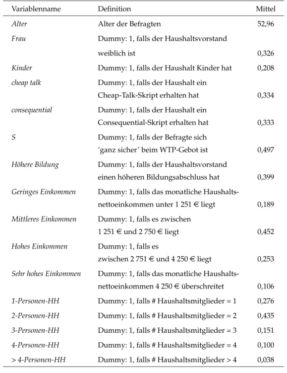 Table 2: Definition der Variablen und Deskriptive Statistiken