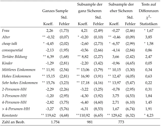 Tabelle 4: OLS-Schätzergebnisse