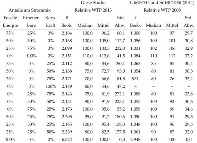 Tabelle 5: Vergleich mit den von G RÖSCHE und S CHRÖDER (2011) ermittelten Zah- Zah-lungsbereitschaften.