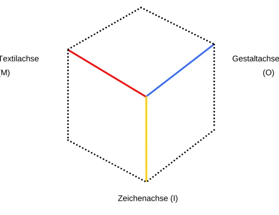 Abbildung 2.4: Die Strukturachsen: Zeichenachse (gelb), Gestaltachse (blau), Textilachse (rot)
