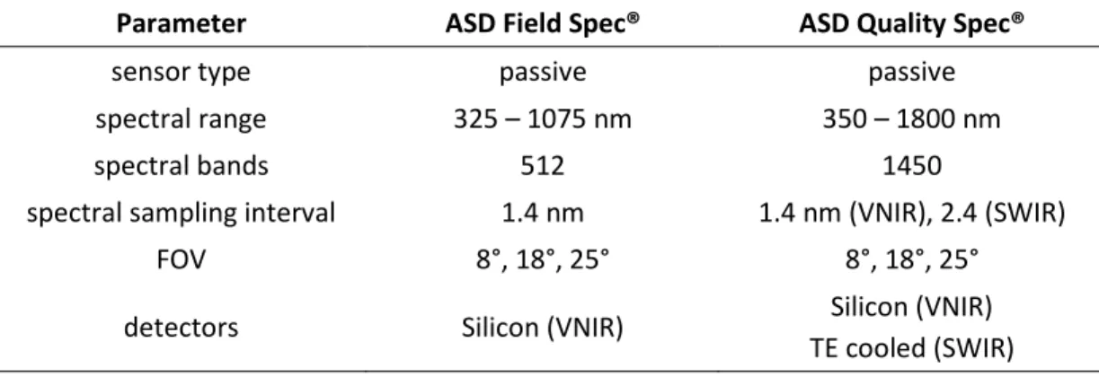Figure 3-5: Arrangement of canopy spectral reflectance measurements with ASD  Handheld and QualitySpec (modified after Laudien 2007)