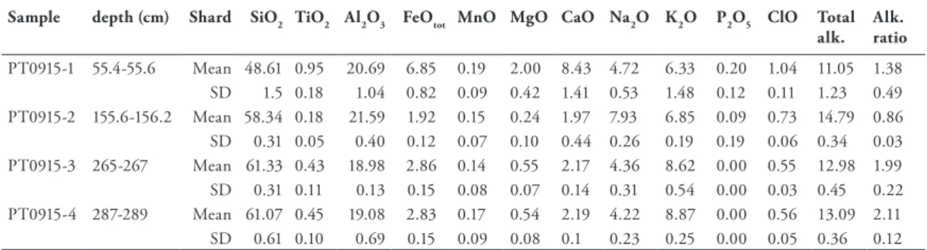 Table 2.2: Major element compositions of tephras identified in core Co1215.