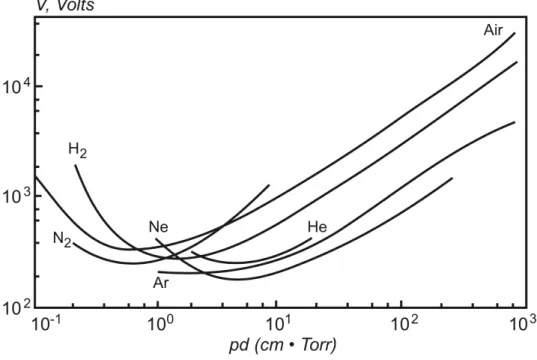 Abbildung 3: Paschen-Kurven für H 2 , N 2 , Ne, Ar, He und Luft, aus [27]