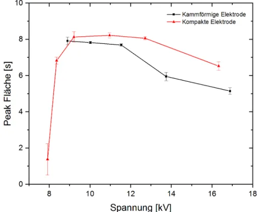 Abbildung 24: Vergleich des Absorptionssignals für Arsen bei der planaren DBD mit Kammstruktur (schwarz) und kompakter Elektrode (rot).
