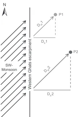Fig. 3. Proportionality of the distance in main wind direction (D W ) and the distance in east–west direction (D X ) from the Western Ghats escarpment for any location P in the catchment.