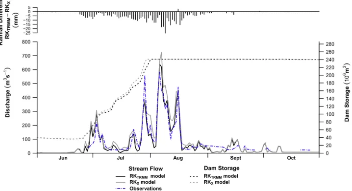 Fig. 8. Modeled and measured runoff at gauge G1, the storage volume of the upstream Pawana dam, and rainfall differences in sub-catchment G1 for regression–kriging rainfall interpolation with covariates TRMM pattern and X-coordinate during the 2006 rainy s