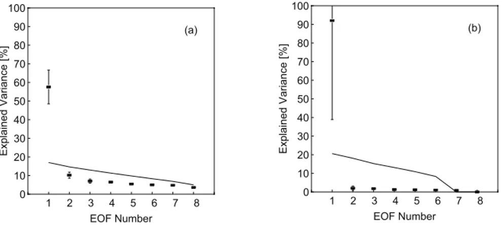 Fig. 4. Variance spectrum of the spatial (a) and temporal (b) analysis in the grassland test site