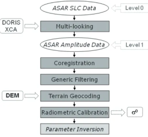 Fig. 2. Basic processing chain for Envisat satellite Advanced Synthetic  Aperture Radar (ASAR) wide-swath, single-look complex (SLC) data,  with input from external calibration (XCA) data and a digital elevation  model (DEM) and output of the radar backsca
