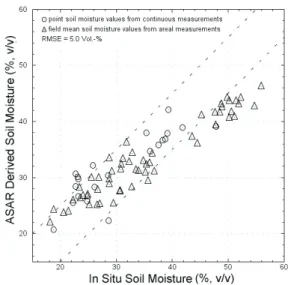 Figure 4 shows the comparison of measured and retrieved soil mois- mois-ture values for all eight maps