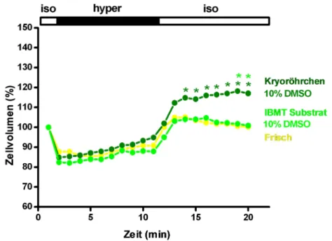 Abbildung 3.6 zeigt die mittlere Veränderung des Zellvolumens in %  von in Kryoröhrchen und von in IBMT Multi-Well Kryosubstraten mit  jeweils  10%  DMSO  kryokonservierten  humanen  Hepatozyten  im  Vergleich  zu  frisch  isolierten  humanen  Hepatozyten 