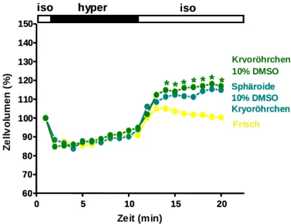 Abbildung 3.11 zeigt die mittlere Veränderung des Zellvolumens in %  von den in Kryoröhrchen mit 10% DMSO kryokonservierten humanen  Hepatozyten  im  Vergleich  zu  den  frisch  isolierten  humanen  Hepatozyten  nach  hypertonem  Schock  (+100mOsm)