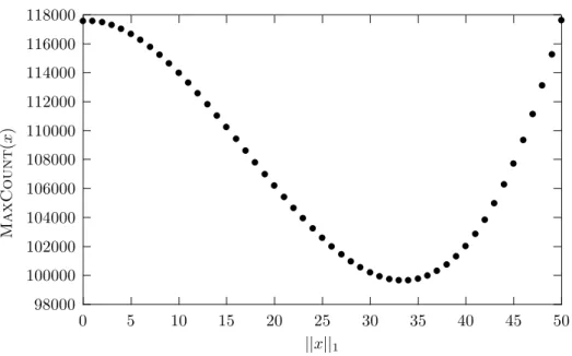 Abbildung 3.6: Die Funktion MaxCount f¨ ur n = 50.