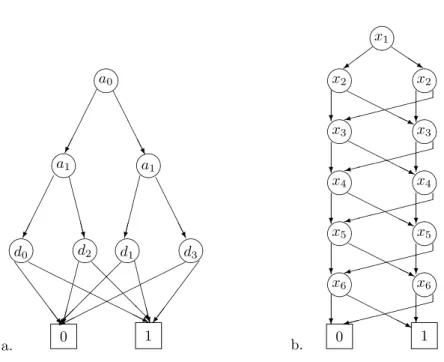Abbildung 4.1: Zwei reduzierte OBDDs f¨ ur die Funktionen Mux 6 (a.) und Par 6 (b.). Dabei ist die linke bzw