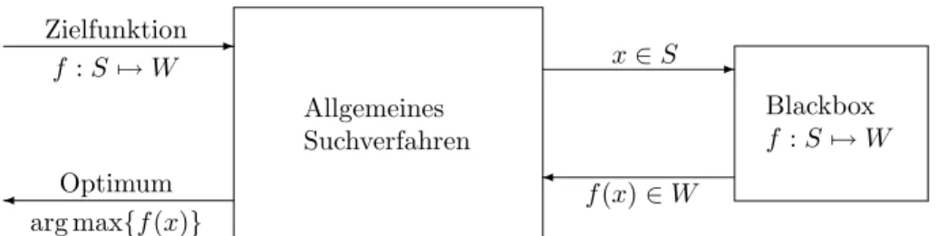 Abbildung 2.1: Ein allgemeines Suchverfahren im Black-Box Szenario.