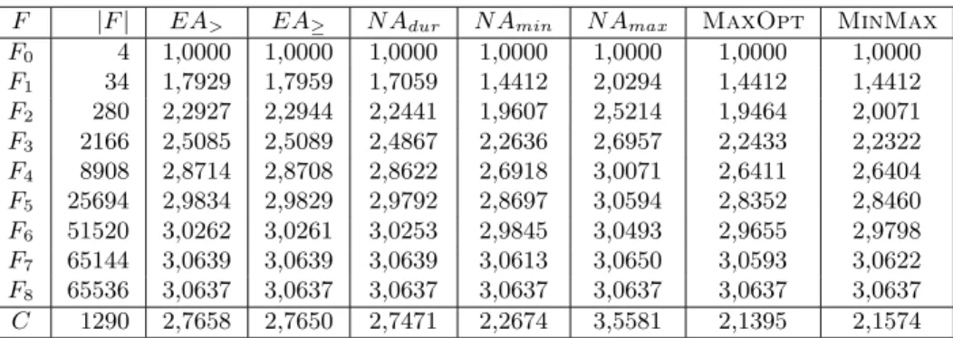 Tabelle 2.1: Durchschnittliche Kosten verschiedener Suchverfahren