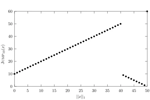 Abbildung 3.3: Die Funktion Jump m f¨ ur n = 50 und m = 10.