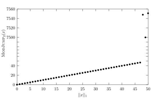 Abbildung 3.5: Die Funktion ModJump 2 f¨ ur n = 50.