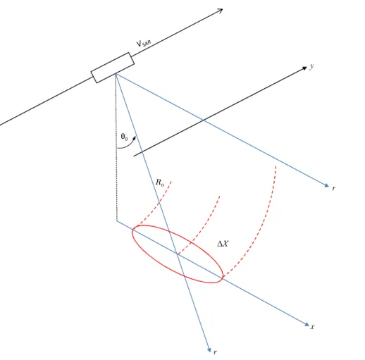 Figure 2.7: Schematic representation of the ground range to slant range projection. 