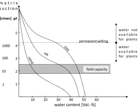 Figure 3.1: Generic relationship between water content and suction for a sand, a silt, and a clay  texture (redrawn after Scheffer &amp; Schachtschabel, 2002) 