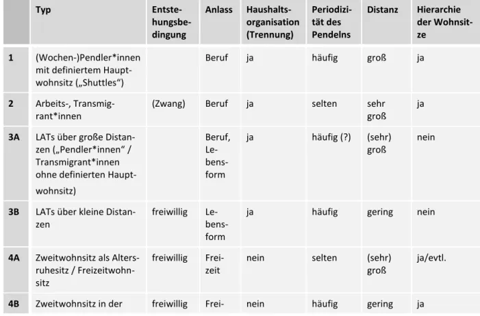 Tabelle 2: Übersicht über multilokale Wohnformen nach Hesse und Scheiner 