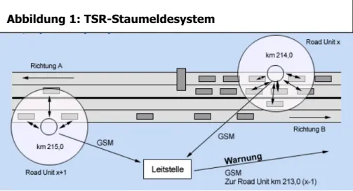 Abbildung 1: TSR-Staumeldesystem 
