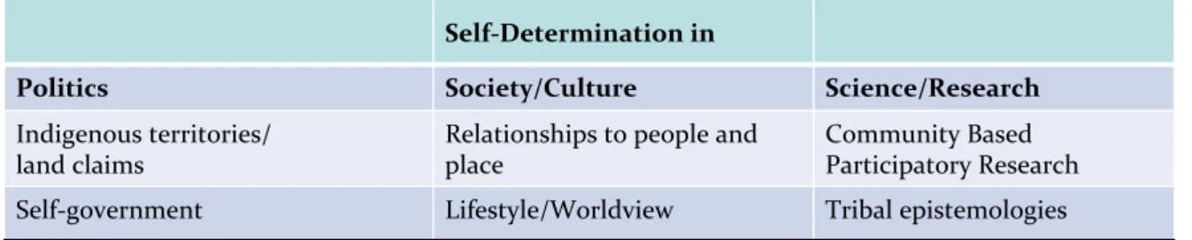 Figure   1   Areas   of   Indigenous   Self-­‐Determination   