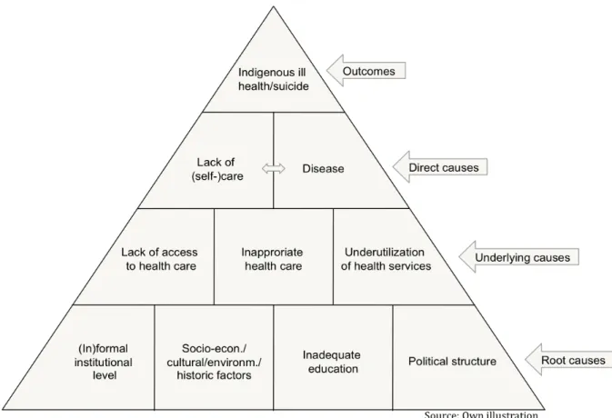 Figure   4:   Conceptual   Framework   for   Causes   of   Indigenous   Ill   Health/Suicide   