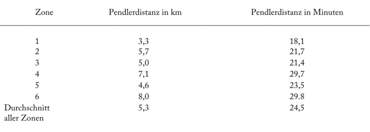 Tabelle 4:  Durchschnittliche Pendlerdistanz einer Strecke in km bzw. Minuten nach Zonen   (nach B AKER  et al