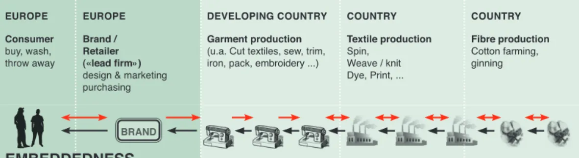Figure 3: The garment supply chain   