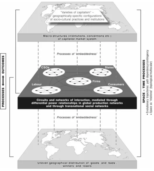Figure 7: The embeddedness of a global production network. Source: (Coe, Dicken et al