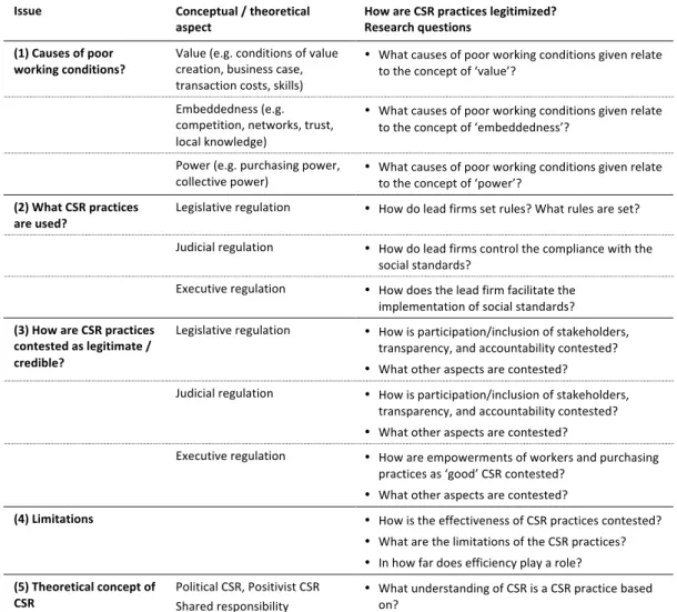 Table 6: Main contested issues regarding voluntary regulation practices in global production  networks and questions for empirical research  Issue  Conceptual / theoretical  aspect  How are CSR practices legitimized?  Research questions   (1) Causes of poo