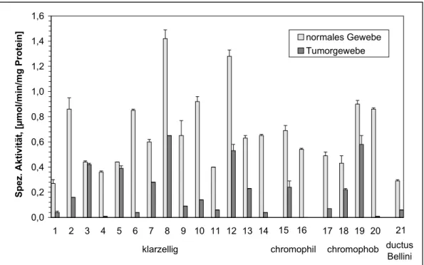 Abb. 5: Spezifische Aktivität der hGST  α -Klasse gegenüber NBD-Cl in normalem Gewebe und in Tumorgewebe in Abhängigkeit der Tumorcytomorphologie