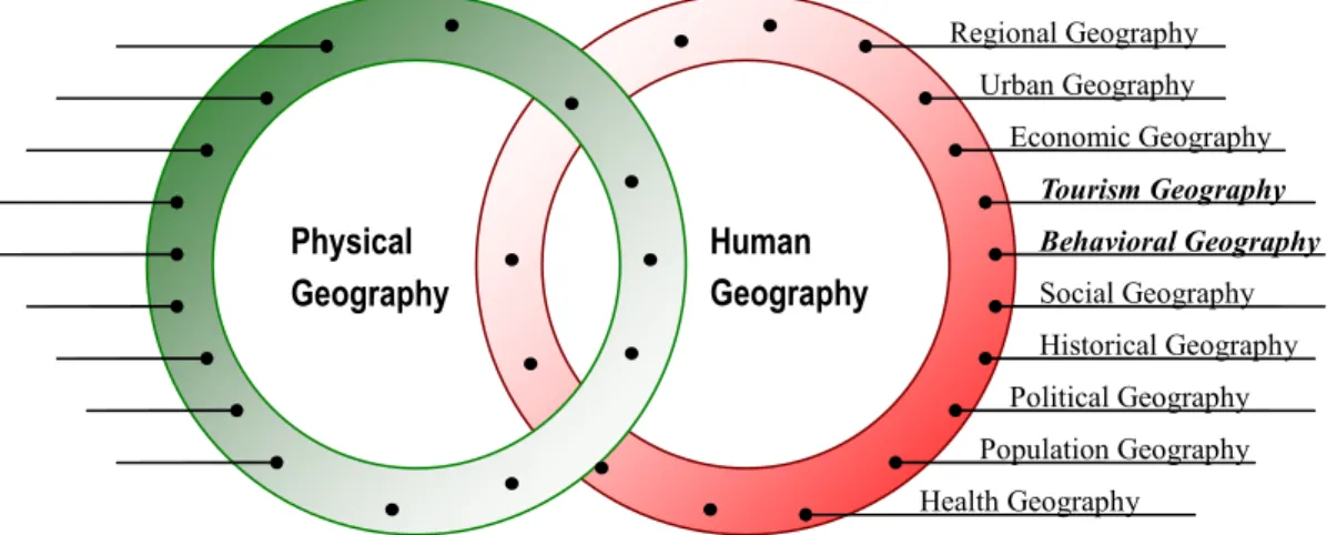Figure 1.1 Sub-disciplines of geography used in this study (in italic) 