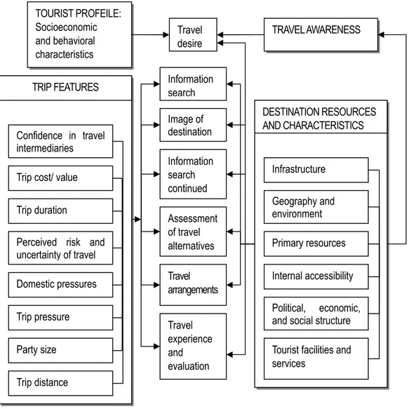 Figure 2.3 Framework of the tourist decision-making process    (Mathieson and Wall, 1982) 