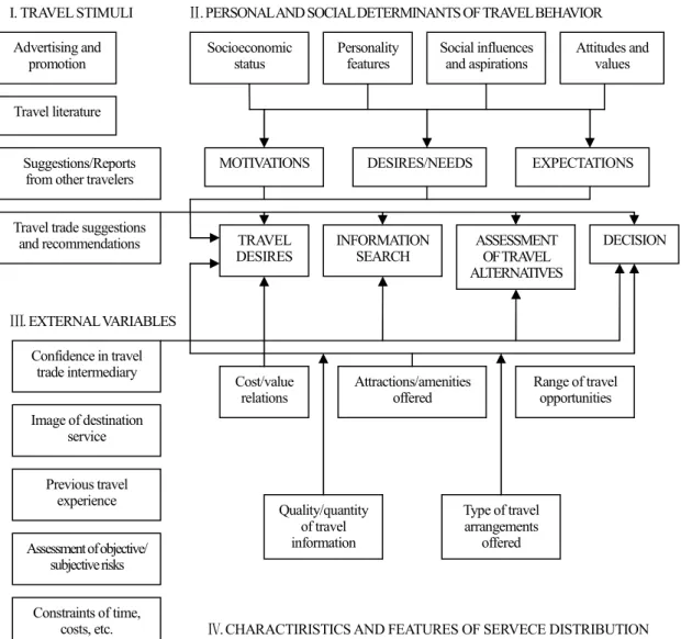 Figure 2.5 Schmoll’s model of travel decision process    (based on Schmoll, 1977, cited from Pizam and Mansfeld, 2000) 