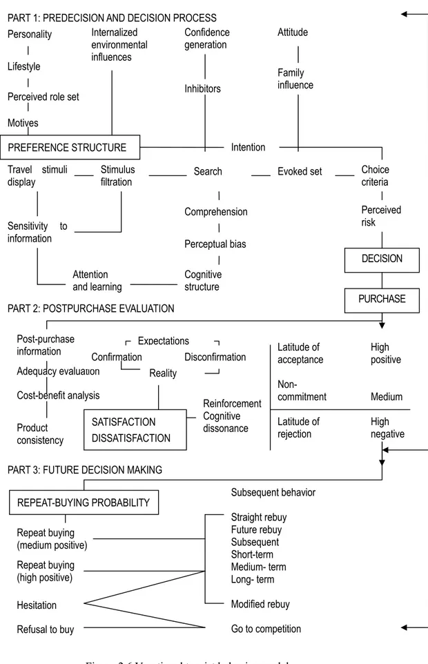 Figure 2.6 Vacational tourist behavior model    (Moutinho, 1987) Refusal to buy  Subsequent behavior Straight rebuy Future rebuy Subsequent Short-term Medium- term Long- term Modified rebuy Go to competition PART 1: PREDECISION AND DECISION PROCESS 