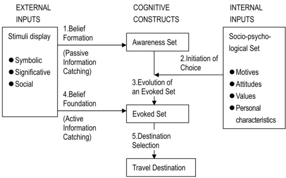 Figure 2.9 A model of the pleasure travel destination choice process    (Um and Crompton, 1990) 