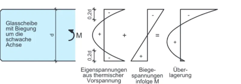 Tabelle 2.1: Charakteristische Biegefestigkeit ausgewählter Glasarten 