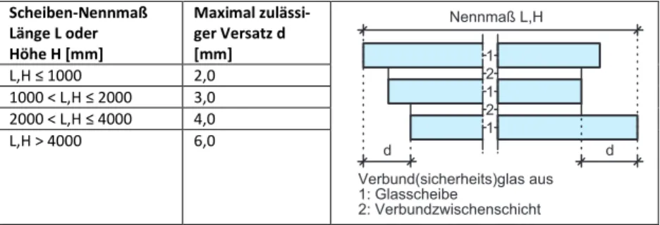 Tabelle 2.2: Zulässiger Kantenversatz von Verbundglasscheiben nach [114] 
