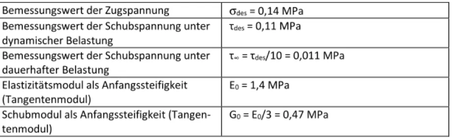 Tabelle 2.3: Materialkennwerte des Silikons DC 993 nach ETA-01/0005 [124] 