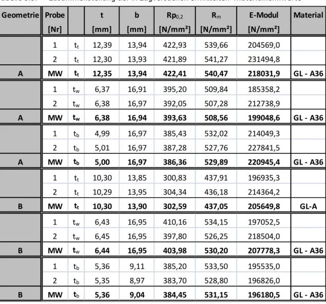 Tabelle 3.3:   Zusammenstellung der in Zugversuchen ermittelten  Materialkennwerte 