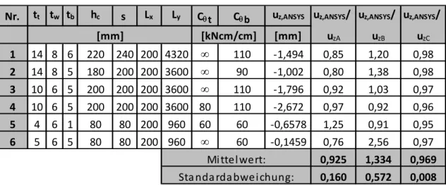 Tabelle 5.1:   Vergleich  Verformungsberechnung mit Querschubsteifigkeiten ermittelt  nach   Fall A – Fall C 