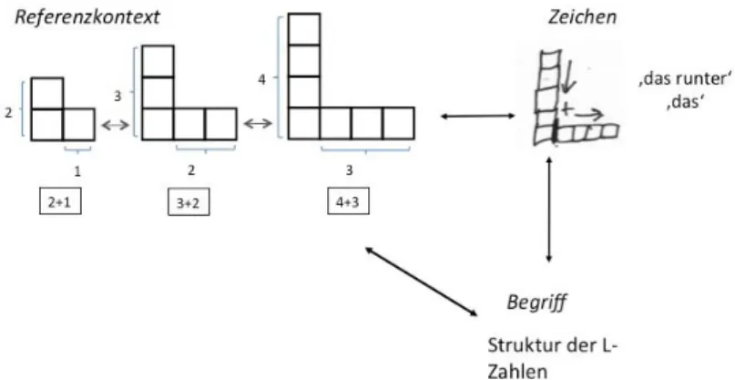 Abb. 3: Lars Beschreibung der Strukturierung 